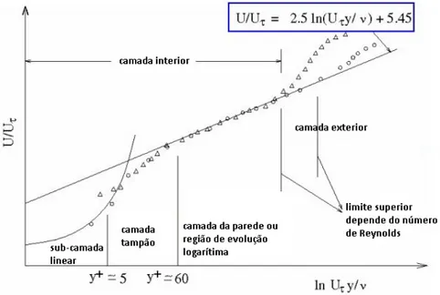 Figura 3.1: Perfil de velocidades de uma camada limite turbulenta nas coordenadas semi-logarítmicas da lei da parede [42].