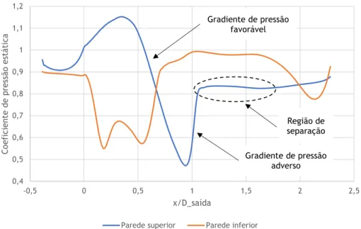 Figura 5.4: Distribuição do coeficiente de pressão estática nas paredes superior e inferior.