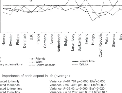 Figure 1.1 Importance of each aspect in life (average)