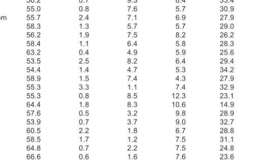 Figure 1.2 shows that the percentages of married people rise, albeit only slightly, when we move from Scandinavia to the countries in the south of  Eu-rope