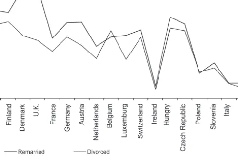 Figure 1.4 Divorced respondents and respondents who have divorced and remarried (%) Source: European Social Survey, 2002; Torres, Mendes, and Lapa (2006).