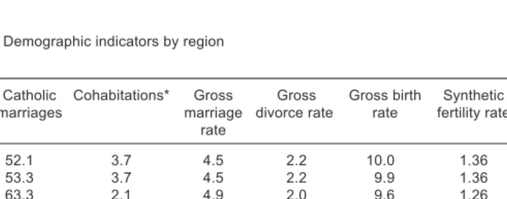 Table 1.2 Demographic indicators by region