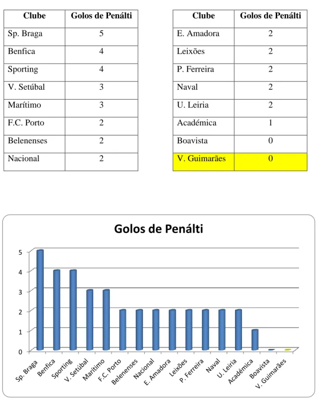 Gráfico 2 – I Liga, GM de Penálti 012345Golos de Penálti 