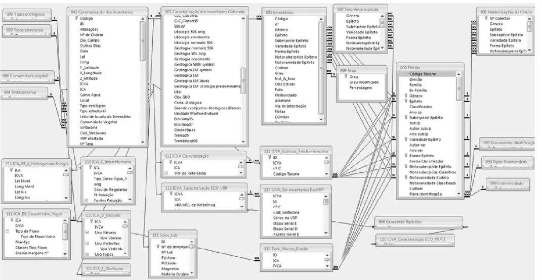 Fig. 8. Estrutura Relacional da Base de Dados Utilizada. Relational Structure of the Database Used