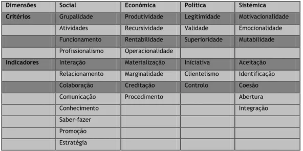 Tabela 2 - Dimensões, critérios e indicadores de eficácia 