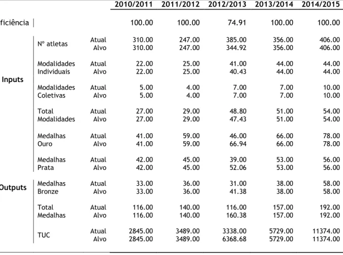 Tabela  6  –  Análise  DEA  a  nível  nacional  ao  longo  das  5  épocas  desportivas  do  Clube  mais  eficiente 2010/2011  2011/2012  2012/2013  2013/2014  2014/2015  Eficiência  100.00  100.00  74.91  100.00  100.00  Inputs  Nº atletas  Atual  310.00  