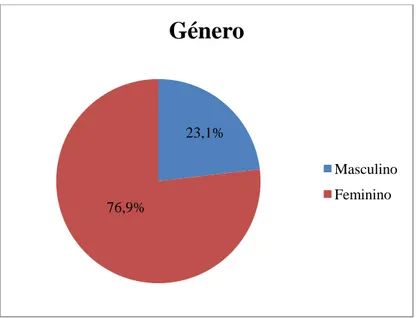 Gráfico 1 – Distribuição da amostra por género 