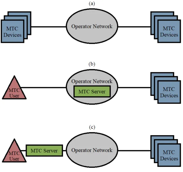 Figure 2.8: MTC device communication modes: (a) MTC devices communi- communi-cate directly with each other, (b) MTC devices communicommuni-cate with MTC server inside the operator network, (c) MTC devices communicate with MTC server
