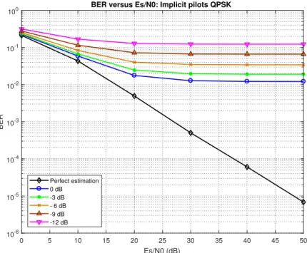 Figure 3.6: BER performance of channel estimation using superimposed pilots on TCH codewords and QPSK modulation, considering different pilot power