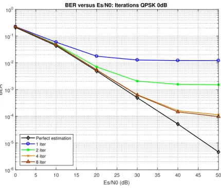 Figure 3.9: BER performance of channel estimation using superimposed pi- pi-lots on TCH codewords and 64QAM modulation, considering different receiver