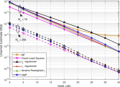Figure 4.1: MSE performance for different joint timing synchronization and channel estimation methods, considering TCH codes and different pilot size 