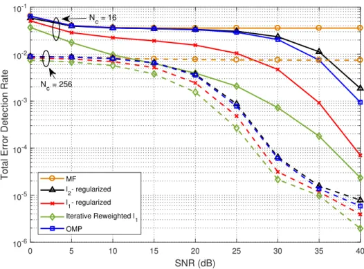 Figure 4.5: Probability of incorrect multipath positions (timing) for different approaches, considering Zadoff-Chu sequences and different pilot size values.