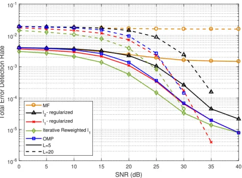 Figure 4.12: Probability of incorrect multipath positions (timing) for different approaches, considering pseudorandom codewords and different channel length