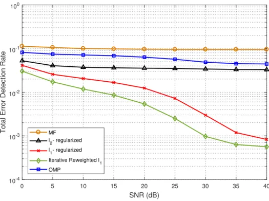 Figure 4.24: Probability of incorrect multipath positions (timing) for different approaches, considering pseudorandom codewords and M o = 3N s /4.