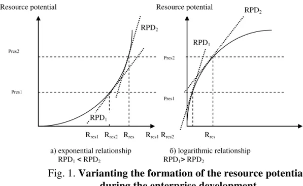 Fig. 1. Varianting the formation of the resource potential   during the enterprise development 