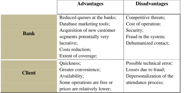 Table 2.1: Pros and cons of Internet banking 