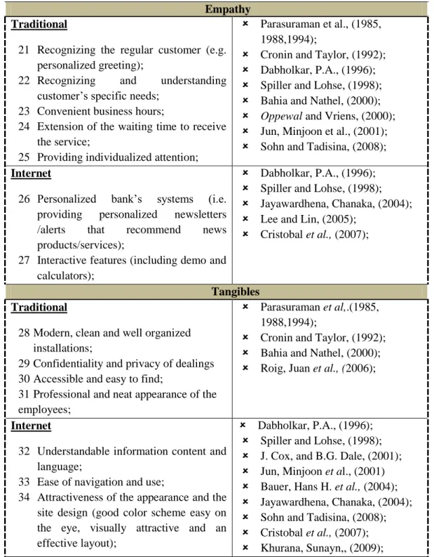 Table 5.2: Literature review of the service quality items 