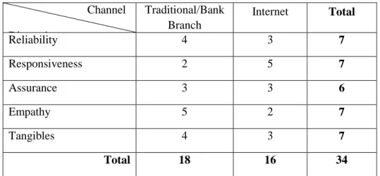 Table 5.3- Items in each SERVQUAL‟s dimensions 