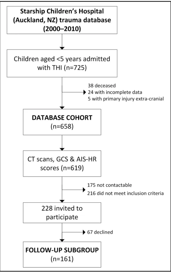Figure 1.  Summary of study's recruitment.  