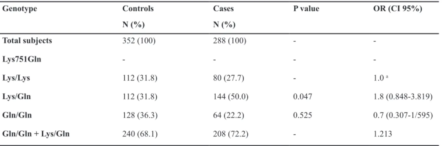 Table 1: XPD codon 751 polymorphism genotype frequencies and lung cancer risk