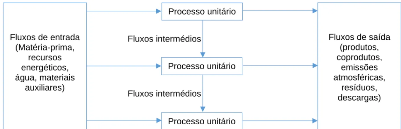 Figura 2.2 - Esquema exemplo de uma série de processos unitários dentro de um sistema de produto  (Adaptado de ISO 14040 - 2006) 