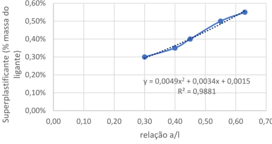 Figura 3.3 - Evolução da percentagem de superplastificante em função da relação água/ligante