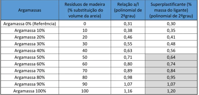 Tabela 3.3 - Relação água/ligante (função polinomial de 2ºgrau) e percentagem de superplastificante (função  polinomial de 2ºgrau)  Argamassas  Resíduos de madeira  (% substituição do  volume da areia)  Relação a/l  (polinomial de 2ºgrau)  Superplastifican