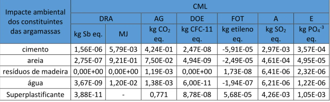 Tabela 4.3 - Impacte ambiental para 1kg de cada material, pelo método CML 