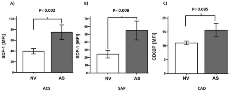 Figure 2. Platelet surface expression of SDF-1 in acute coronary syndrome (ACS) (A), stable angina pectoris (SAP) (B) subgroups and platelet CD62P expression in patients with symptomatic coronary artery disease (CAD) (C)