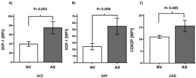 Figure 2. Platelet surface expression of SDF-1 in acute coronary syndrome (ACS) (A), stable angina pectoris (SAP) (B) subgroups and platelet CD62P expression in patients with symptomatic coronary artery disease (CAD) (C)