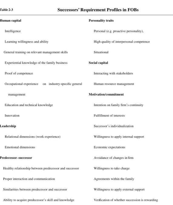 Table 2-3  Successors’ Requirement Profiles in FOBs