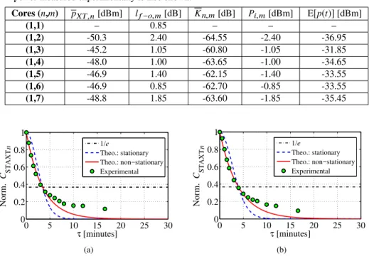 Table 3. Parameters used to estimate the discrete coupling coefficients. The mean ICXT power measured experimentally is also shown.