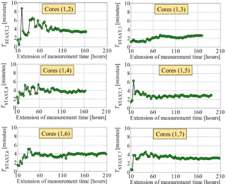 Fig. 5. Decorrelation time of the STAXT measured experimentally at the output of the central core as a function of the extension of the measurement time.