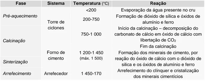 Tabela 2.5 – Resumo do processo de cozedura do cru (fonte: adaptado de van Oss &amp; Padovani, 2002; 