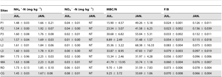 Table 3. The repeated measure ANOVA results of soil and microbial properties tested in this study.