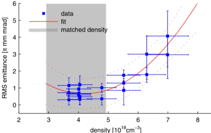 FIG. 2. (a) Sample electron data. Electron charge per mrad and MeV (2D image), and radially (red) and spectrally (blue)  inte-grated curves