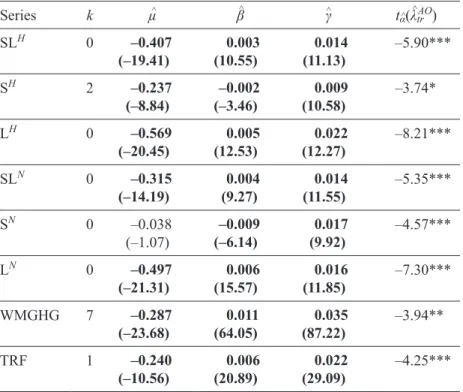 Table IIa. Tests for a unit root allowing for a one-time break in the trend function  applied to global temperature and radiative forcing series