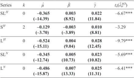 Table IIc. Tests for a unit root allowing for a one-time break in the trend  function applied to southern hemisphere temperature series