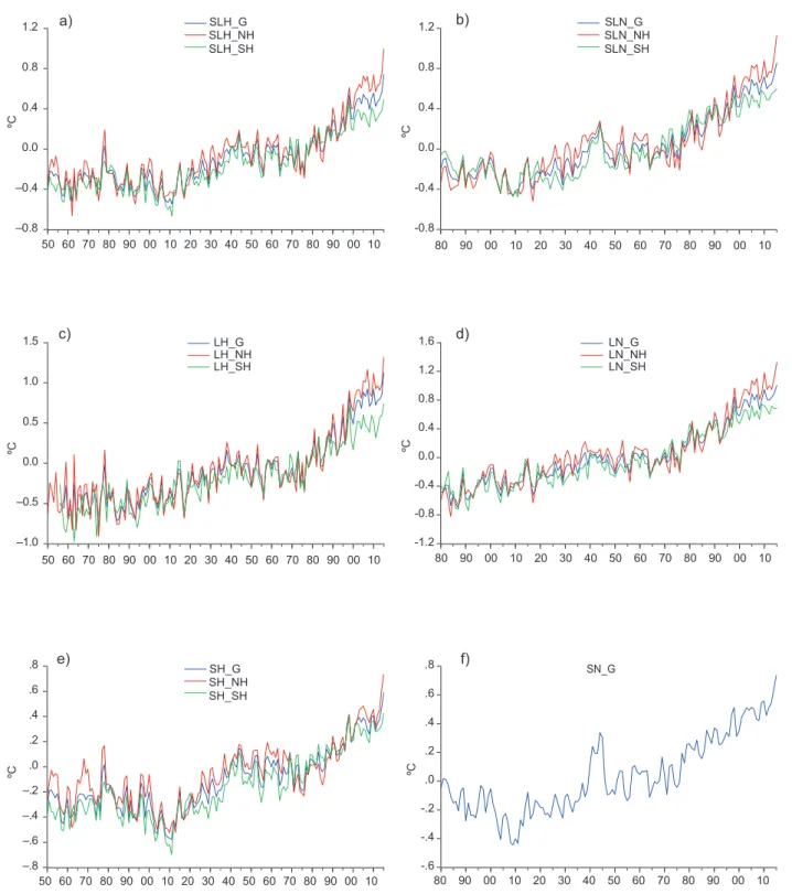 Fig. 1. Global and hemispheric temperature series from CRU and NASA datasets. (a) SL from the CRU dataset (H)  for global (SLH_G), northern hemisphere (SLH_NH) and southern hemisphere (SLH_SH); (b) SL from the NASA  dataset (N) for global (SLN_G), northern