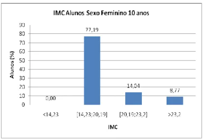 Figura 9.54. IMC dos alunos do sexo feminino de 10 anos de idade. 