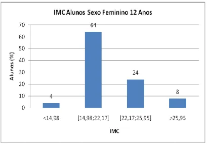 Figura 9.58. IMC dos alunos do sexo feminino de 12 anos de idade. 