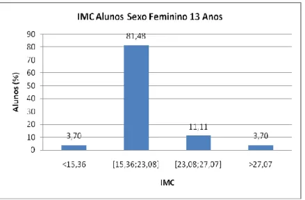 Figura 9.60. IMC dos alunos do sexo feminino de 13 anos de idade. 