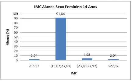 Figura 9.62. IMC dos alunos do sexo feminino de 14 anos de idade. 