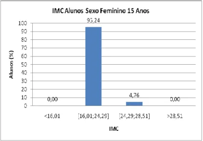 Figura 9.64. IMC dos alunos do sexo feminino de 15 anos de idade. 