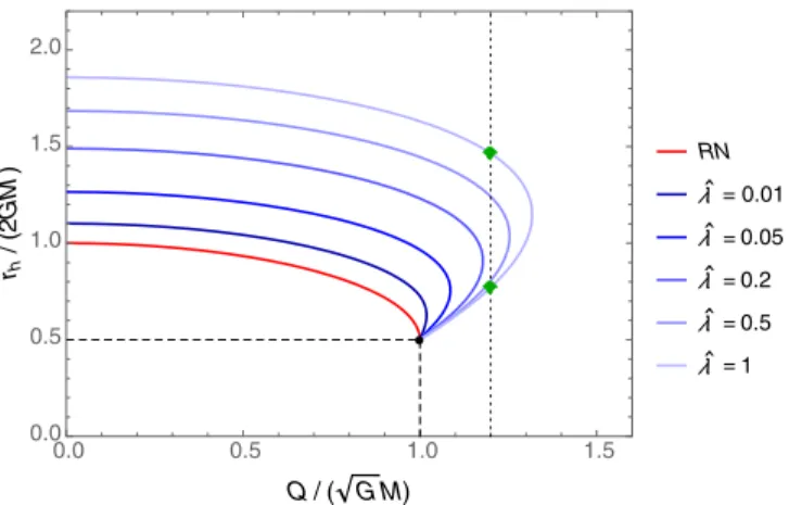 FIG. 1. Horizon radius r h as a function of Q (both in units of the mass M) for various λ 