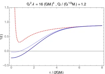 FIG. 2. Zoom-in around the extremal point (see Fig. 1). The solid blue lines show the numerical results, while the dotted red curves follow from the perturbative analysis