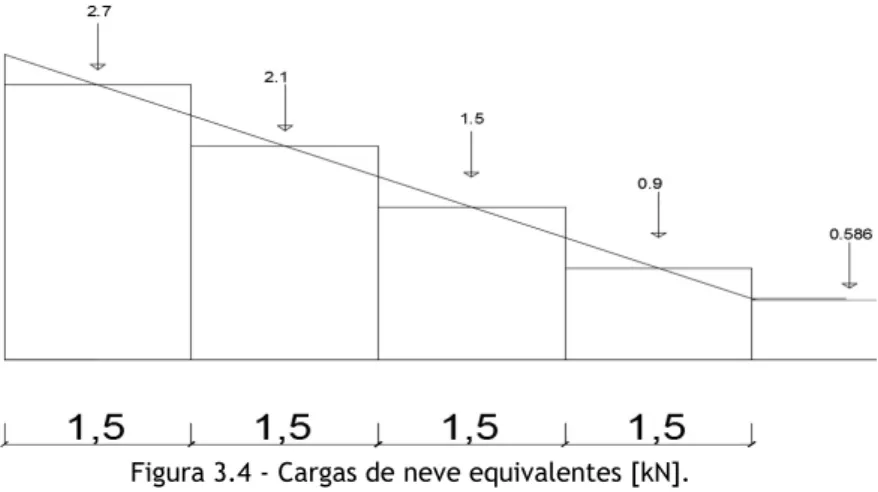 Figura 3.4 - Cargas de neve equivalentes [kN]. 