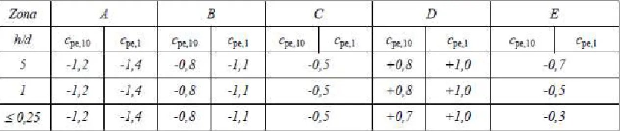 Tabela 3.10 - Valores recomendados dos coeficientes de pressão exterior para paredes de edifícios de  planta retangular (Quadro 7.1 da NP EN 1991-1-4, 2009)