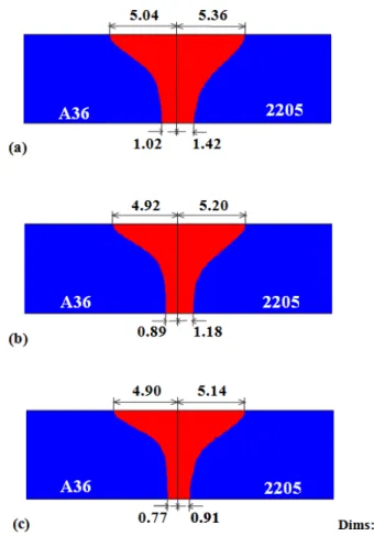 Fig. 8. Weld fusion zone of 6.8 mm dissimilar 2205–A36 thick plate for a heat input of (a) 2.25 kJ/mm, (b) 1.96 kJ/mm, and (c) 1.75 kJ/mm 