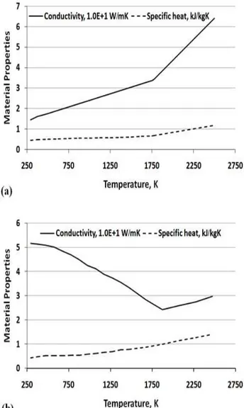 Fig. 3. Thermo-physical material properties for: (a) 2205 DSS and (b) A36